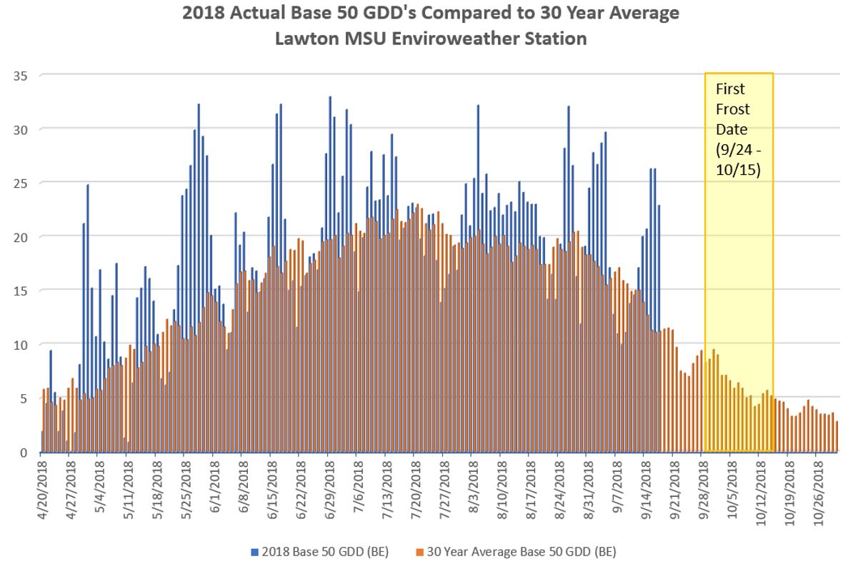 2018 Lawton GDD graph